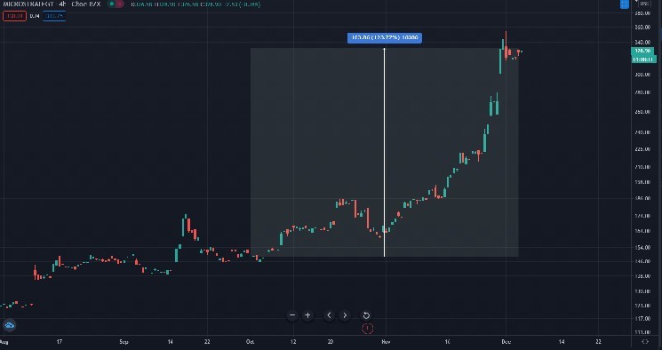MicroStrategy Bitcoin Selling Allegations: Investigation Results Revealed