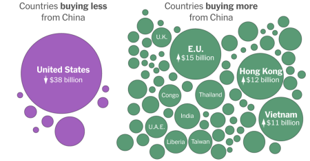 China’s Global Exports Surge Despite Trump’s Tariff Barriers