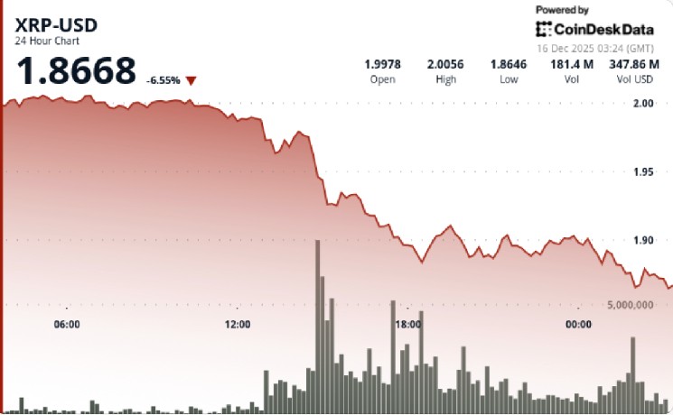 XRP Price Decline Below $1.93 Alters Short-Term Market Dynamics