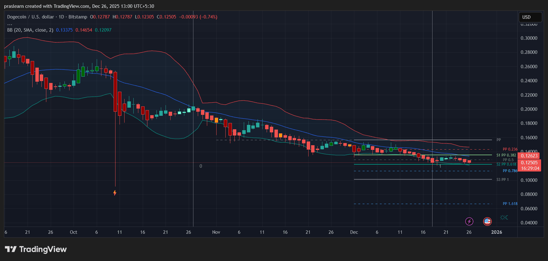 Dogecoin Price Prediction Chart
