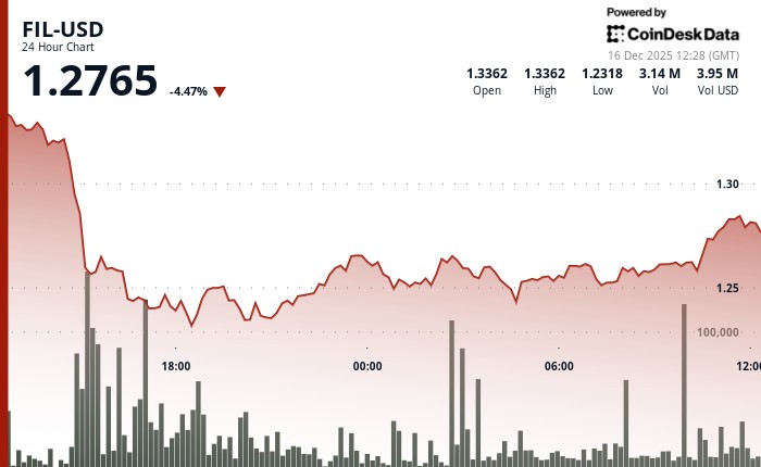 Filecoin Plunges Below $1.30 Support on Heavy Volume Amid Market Downturn