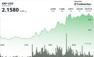 XRP Surges 6% Amid Increased Trading Volume