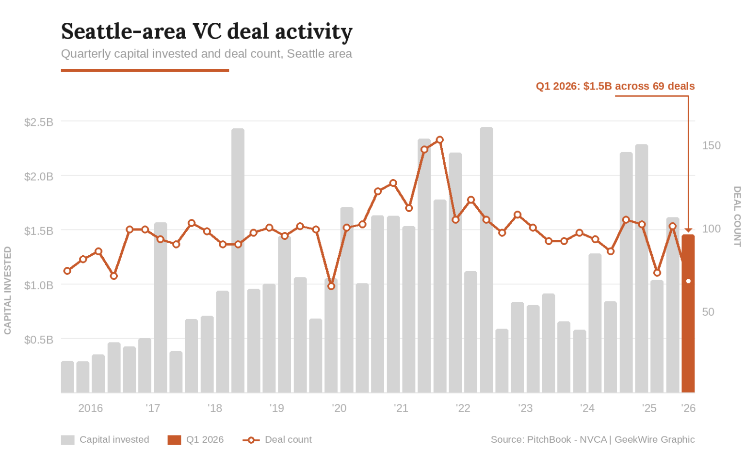 Bigger checks, fewer bets: Seattle startup deal count drops to lowest level since 2020