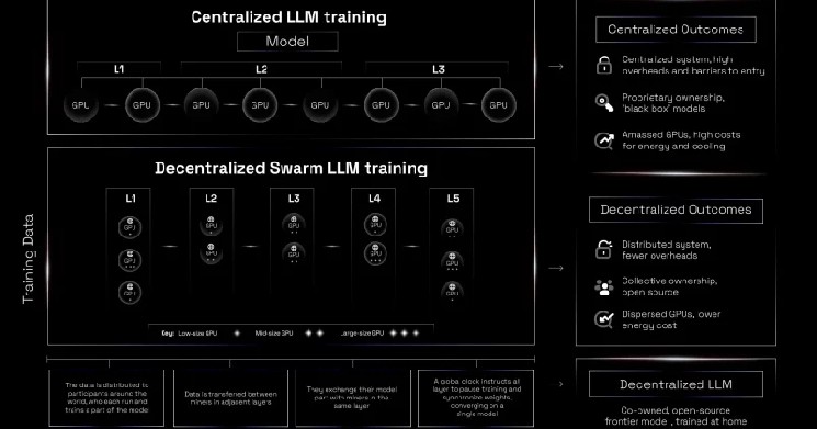 SN9 Deploys IOTA for Distributed Large-Scale Model Training
