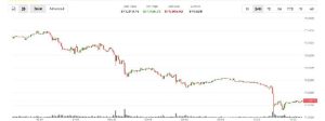 Bitcoin Drops to $74,300 as ETF Outflows Reach $2.26 Billion