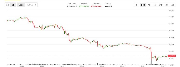 Bitcoin Drops to $74,300 as ETF Outflows Reach $2.26 Billion