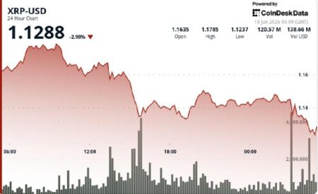 XRP Drops 3% Below $1.15 Support as Breakout Attempt Fails