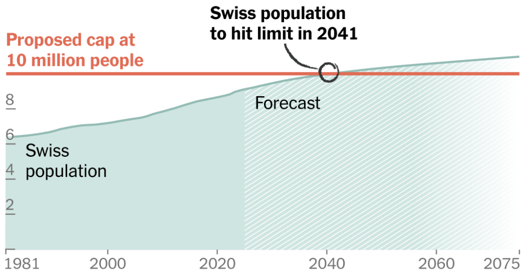 How a 10 Million Population Cap Will Shape Switzerland’s Future