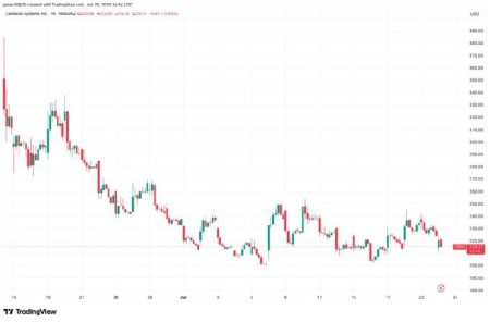 AI Chipmaker Cerebras Slides 11% After First Public Earnings Report