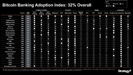 Strategy Launches Bitcoin Bank Adoption Index, Revealing a 32% Overall Score