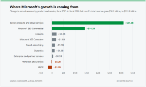Which Microsoft businesses are growing and shrinking, according to obscure table in regulatory filing