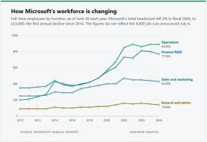 Microsoft R&D jobs drop for second straight year as total headcount falls for first time in a decade