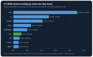Venture funding drops in Seattle area as AI boom reshapes startup world
