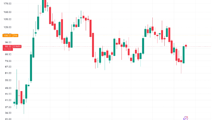 CoreWeave surges 16% as AI infrastructure demand overshadows crypto in $2.58B revenue quarter