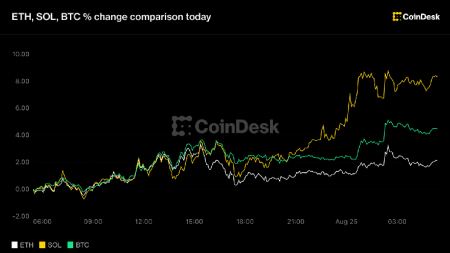 Bitcoin hits $80K, Solana surges 8% as rally hits overbought warning