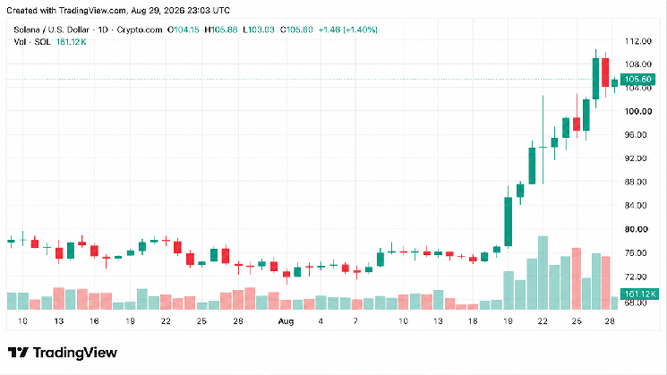 Solana Leads Altcoin Gains as XRP and DOGE Slide