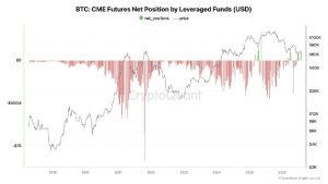 Hedge Funds Abandon Bitcoin Shorts to Bet on Rally in Rare CME Shift