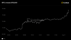 Bitcoin Surges Past $75,000 in Ongoing Rally.