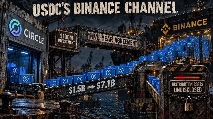 Circle Spends Millions on Binance Distribution as Margins Dwindle