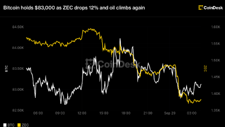 Bitcoin Steadies at $83K as ZEC Slips 12% and Oil Rises Again