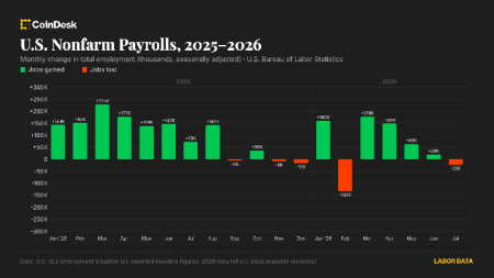 rewrite this title into a single title (don’t suggest multiple titles, just choose one, and don’t add “ to the title): U.S. added stronger than expected 162,000 jobs in August as labor market bounced back