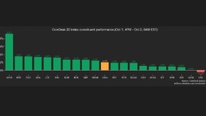 Bitcoin dominance nears 60% as crypto traders turn risk-on