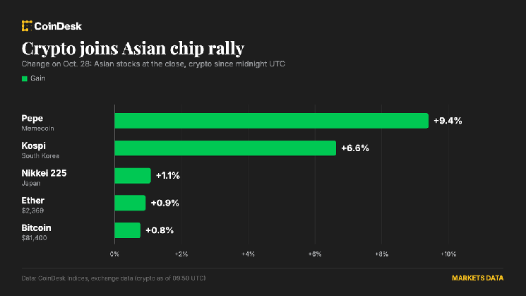 Bitcoin rebounds above $81,000 as Asian chip rally lifts crypto, Pepe jumps 9%